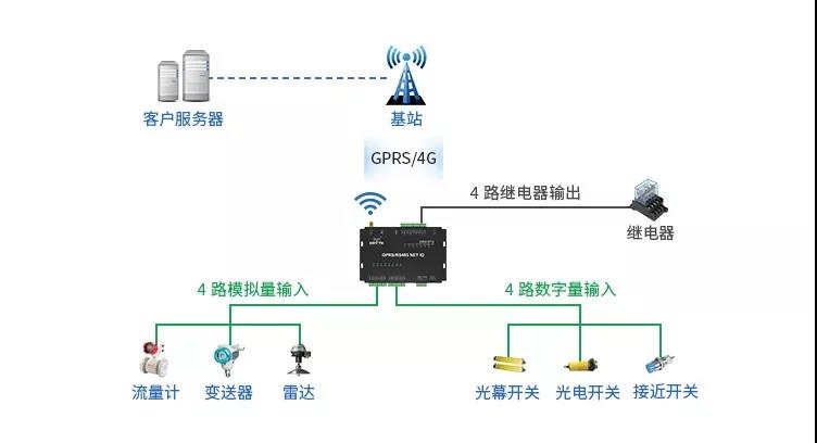 4G遠(yuǎn)程采集控制