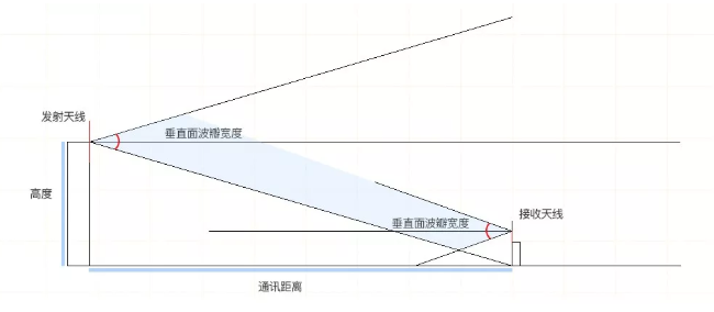 收發(fā)天線的信號(hào)覆蓋區(qū)域示意圖