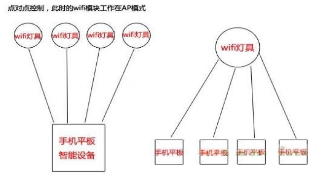 局域網(wǎng)點(diǎn)對(duì)點(diǎn)控制（圖一）