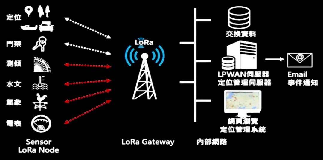 Lora應用
