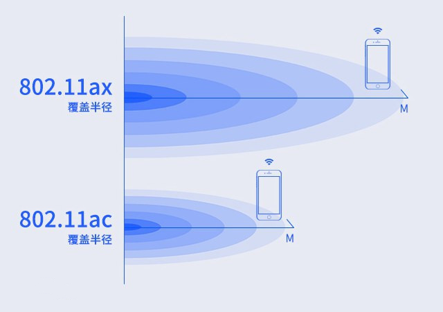 遠距離或多障礙物傳輸時，Wi-Fi的有效覆蓋范圍 
