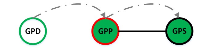 4  GPP 在它的代理表中儲(chǔ)存GPD和GPS的配對(duì)信息。