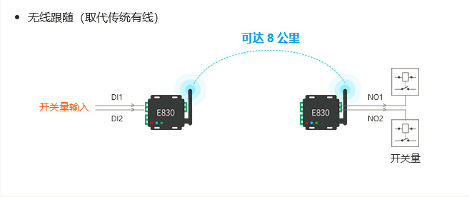 IO控制器與lora射頻強(qiáng)強(qiáng)結(jié)合助力物聯(lián)化、智能化升級(jí)