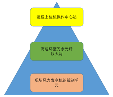 Modbus協(xié)議PLC無(wú)線通信監(jiān)控風(fēng)力發(fā)電