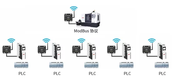 Modbus協(xié)議PLC無(wú)線通信監(jiān)控風(fēng)力發(fā)電