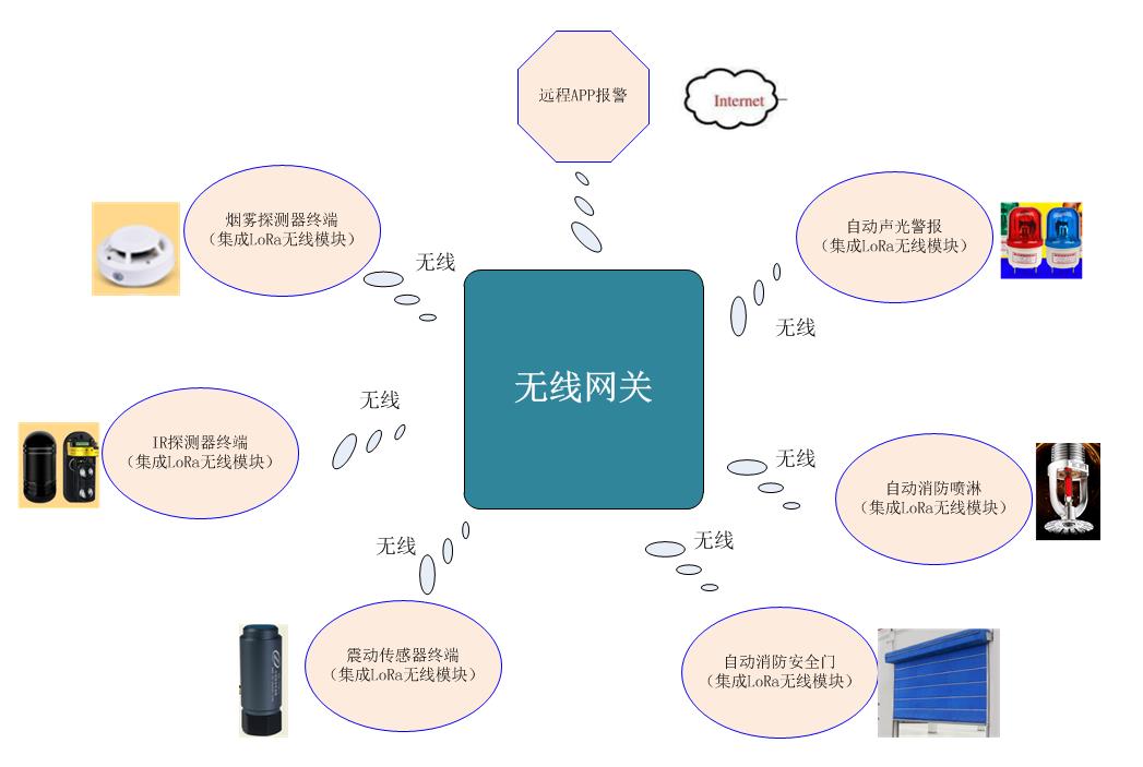 無(wú)線網(wǎng)關(guān)