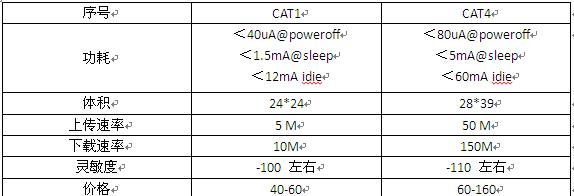 Cat.1與Cat.4參數(shù)對比