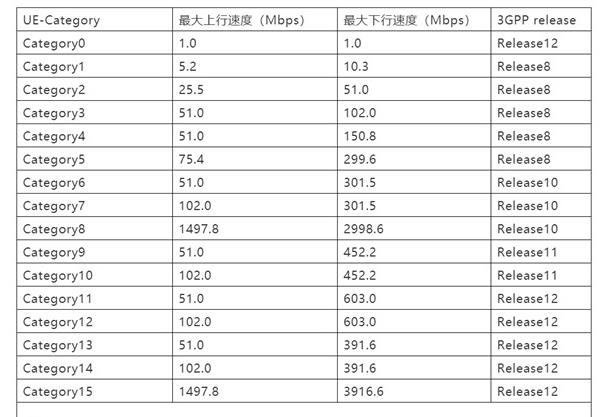 “UE-Category” 和支持速率的對應(yīng)關(guān)系