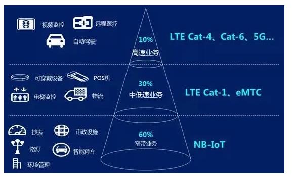 Cat.1和Cat.4應(yīng)用場景