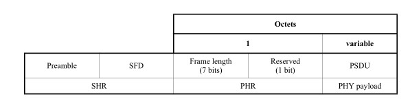 PHY幀格式簡(jiǎn)介
