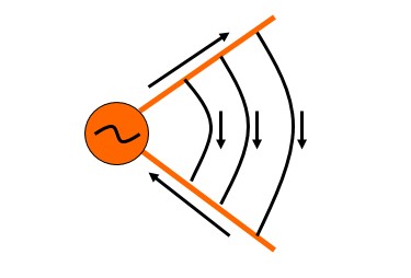 導(dǎo)線張開，輻射增強
