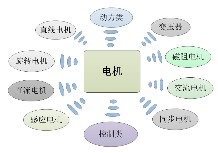 電機(jī)的種類