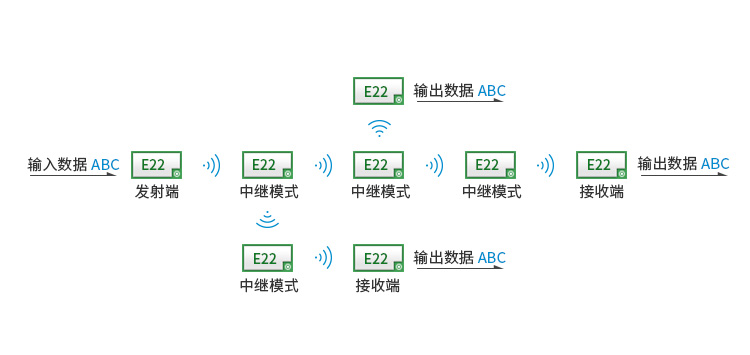 自動中繼組網(wǎng)