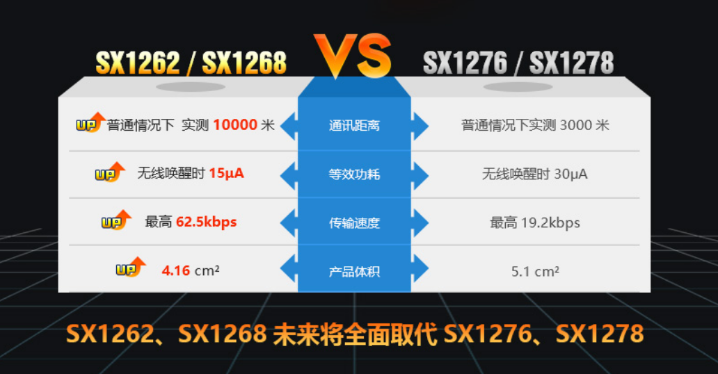 SX1262，SX1268與SX1276，SX1278
