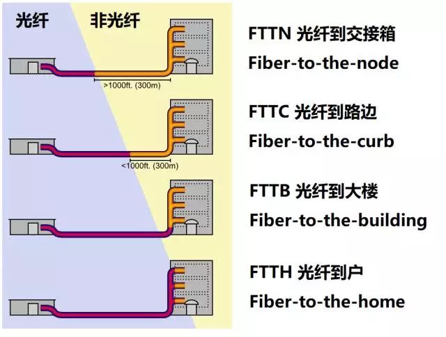 FTTx的演進(jìn)路線將是逐漸將光纖向用戶推近的過(guò)程