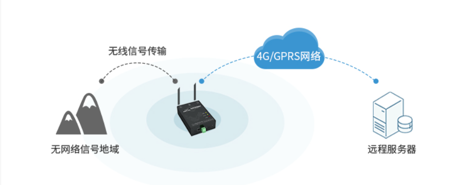 無(wú)網(wǎng)絡(luò)區(qū)域通過(guò)射頻進(jìn)行傳輸，有網(wǎng)絡(luò)通過(guò)4G傳輸