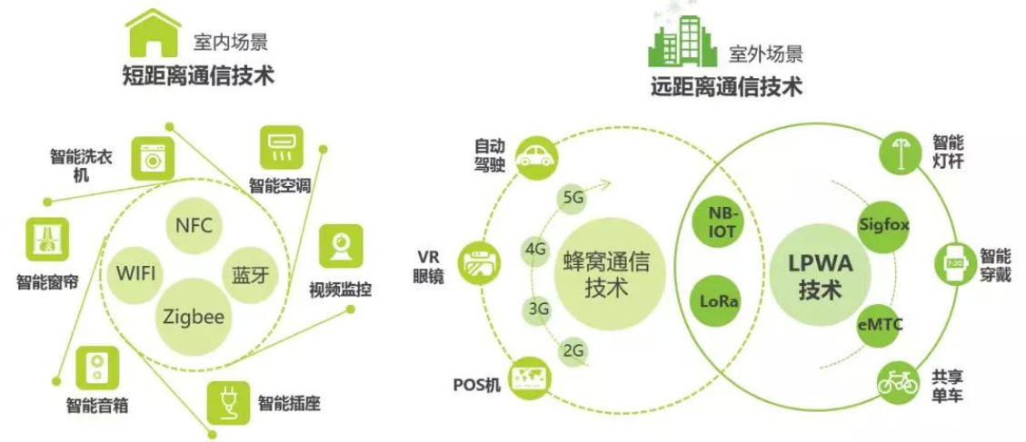 常見的物聯(lián)網(wǎng)無線通信技術(shù)
