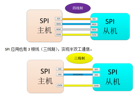 SPI無(wú)線通信模塊