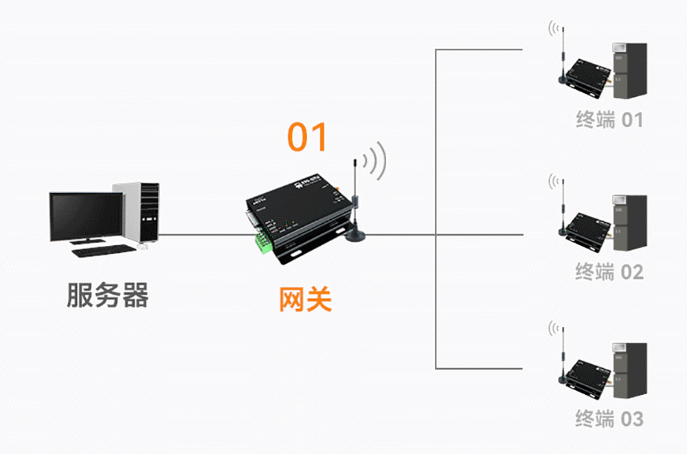 數(shù)傳電臺(tái)DTU網(wǎng)關(guān)