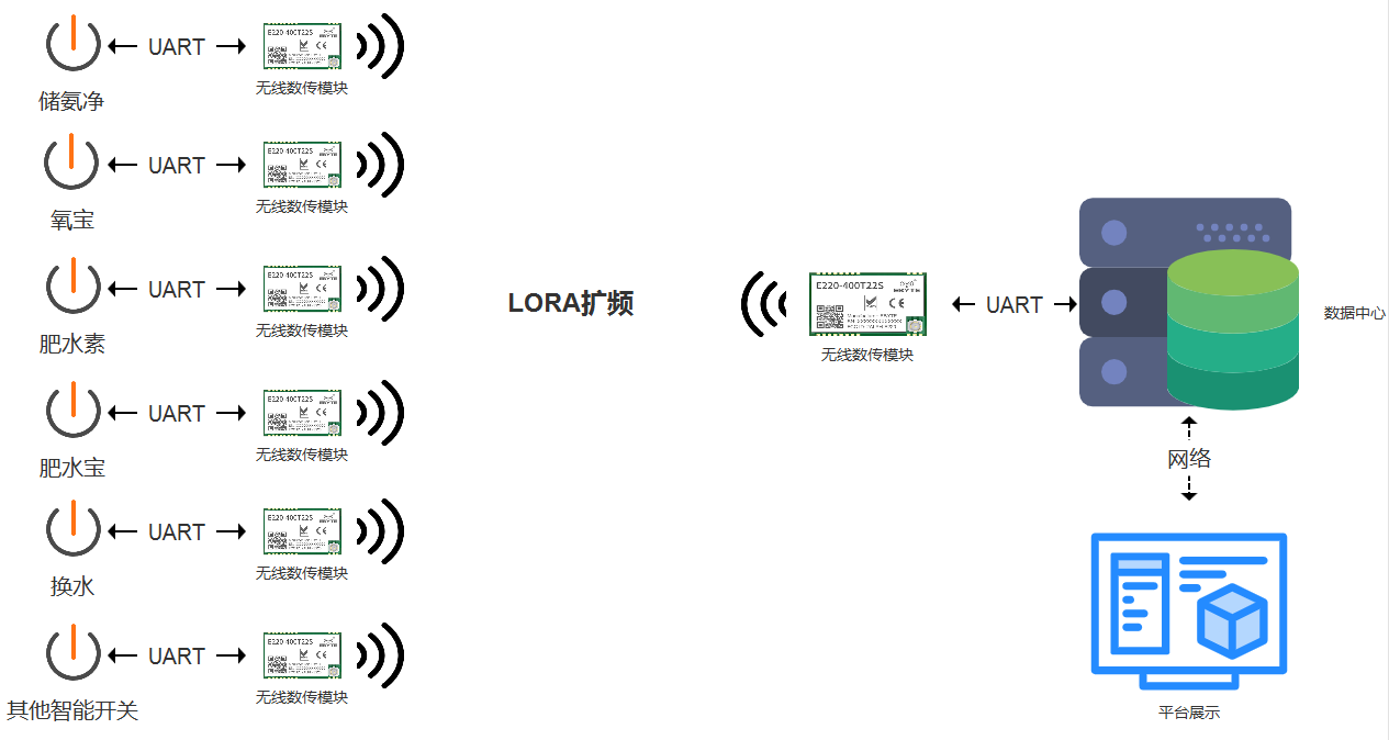 無(wú)線(xiàn)通信模塊