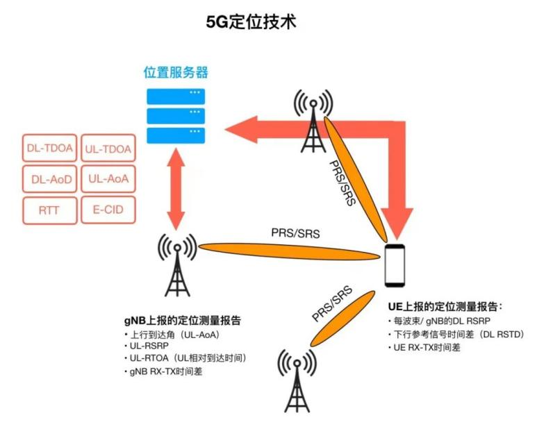 5G無(wú)線通信和藍(lán)牙模塊AOA融合定位技術(shù)
