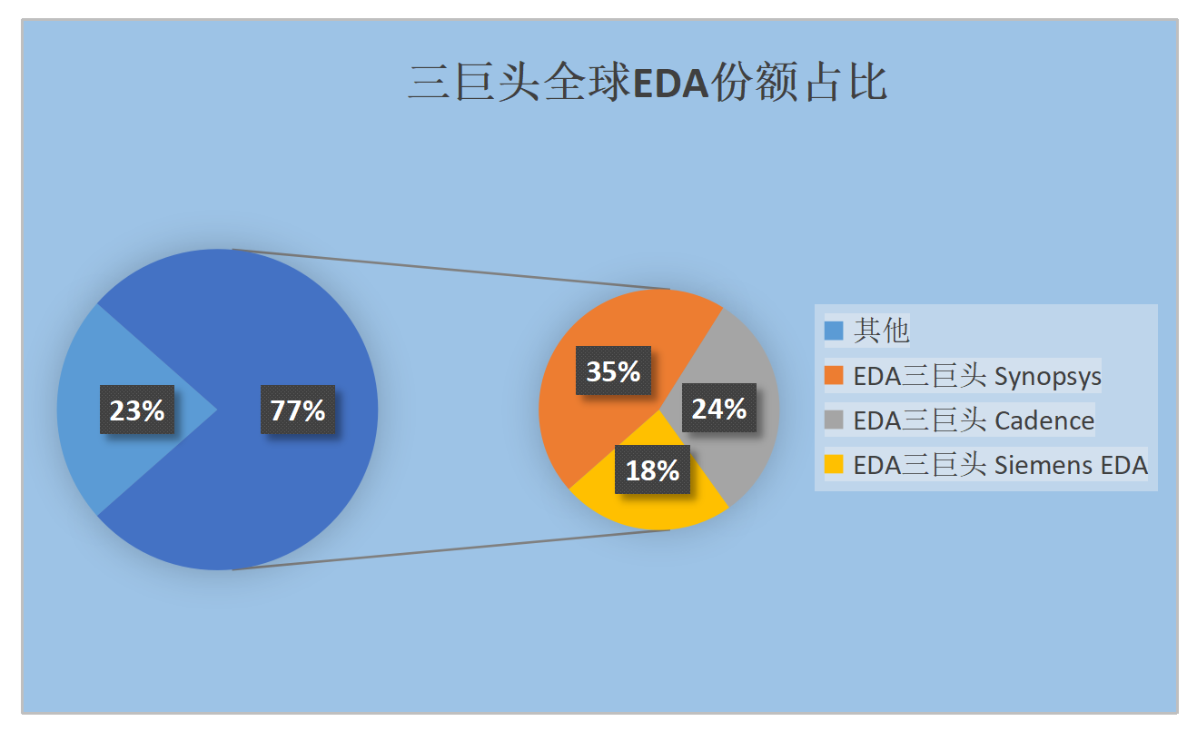 EDA市場(chǎng)份額