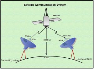 衛(wèi)星通信技術
