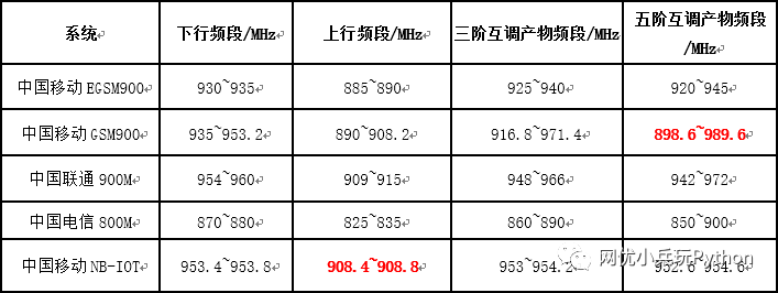 NBiot通信干擾分類(lèi)