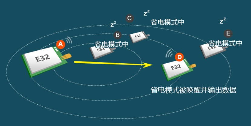 4無(wú)線喚醒