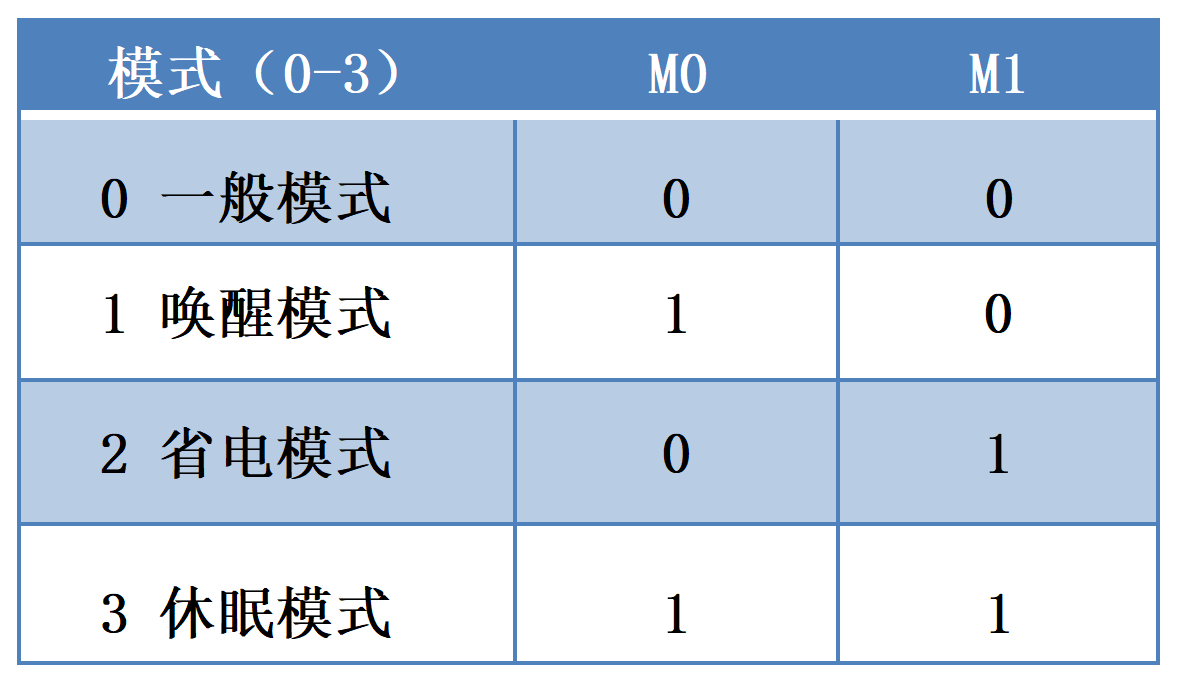 2無(wú)線模塊工作模式