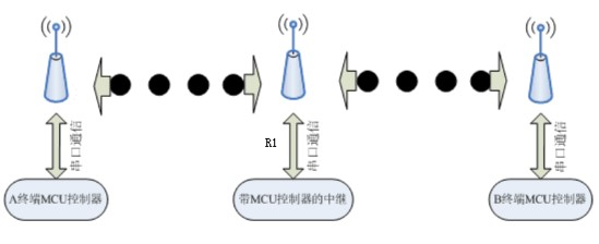 5無(wú)線模塊中繼傳輸