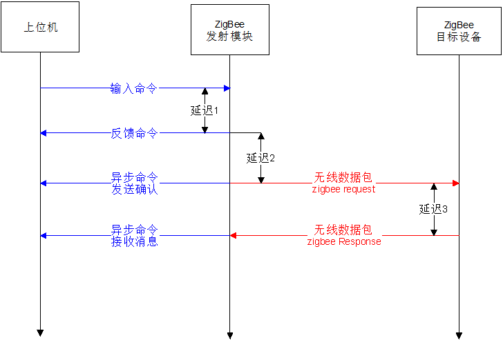 無線通信丟包網(wǎng)絡延遲