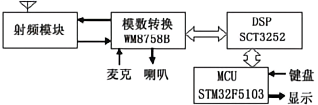 高靈敏度dPMR數(shù)字對講機方案