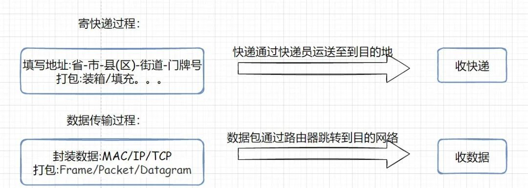 如何理解IP地址和MAC地址？