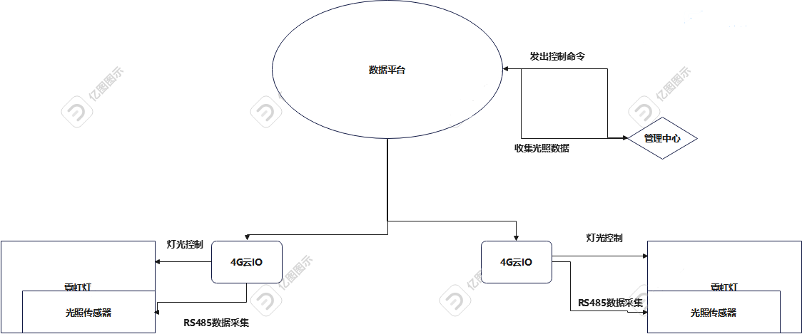 4G云IO邊緣計(jì)算網(wǎng)關(guān)物聯(lián)網(wǎng)應(yīng)用案例