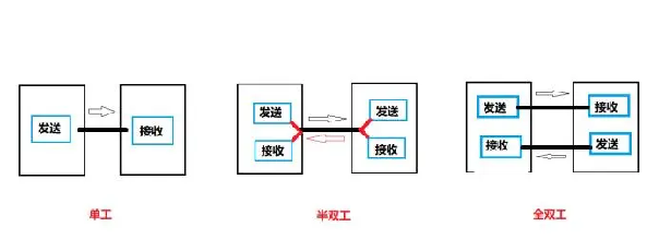單工、雙工、半雙工、全雙工