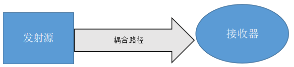 EMC設計框架