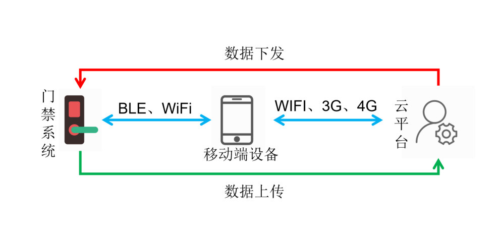 無(wú)鑰匙進(jìn)入系統(tǒng)用到哪些無(wú)線(xiàn)傳輸模塊