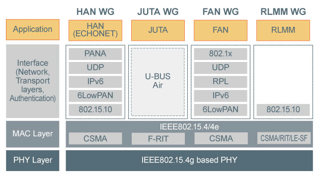 基于IEEE 802.15.4g通信標(biāo)準(zhǔn)的Wi-SUN