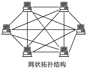 網(wǎng)狀網(wǎng)絡(luò)拓撲結(jié)構(gòu)