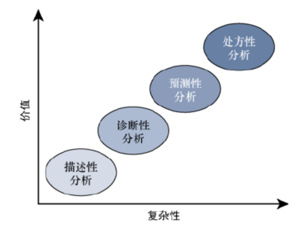 數(shù)據(jù)分析類(lèi)型的應(yīng)用