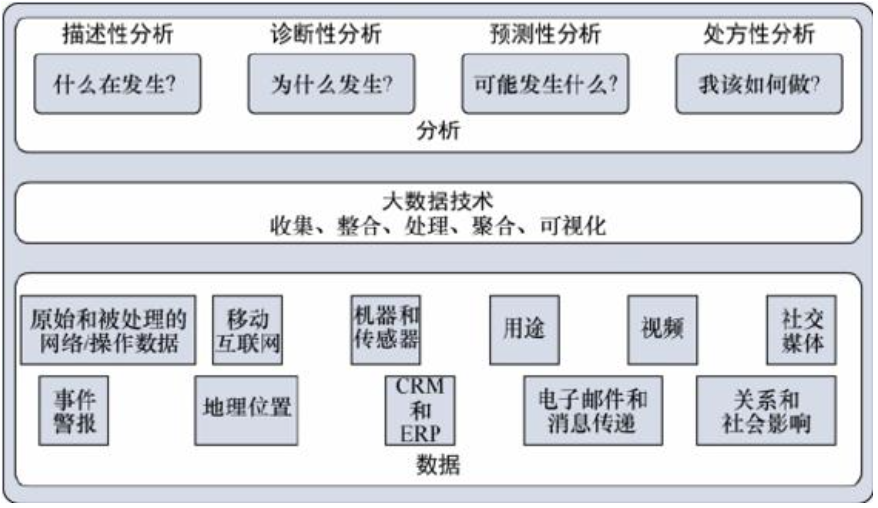 物聯(lián)網(wǎng)數(shù)據(jù)分析類(lèi)型