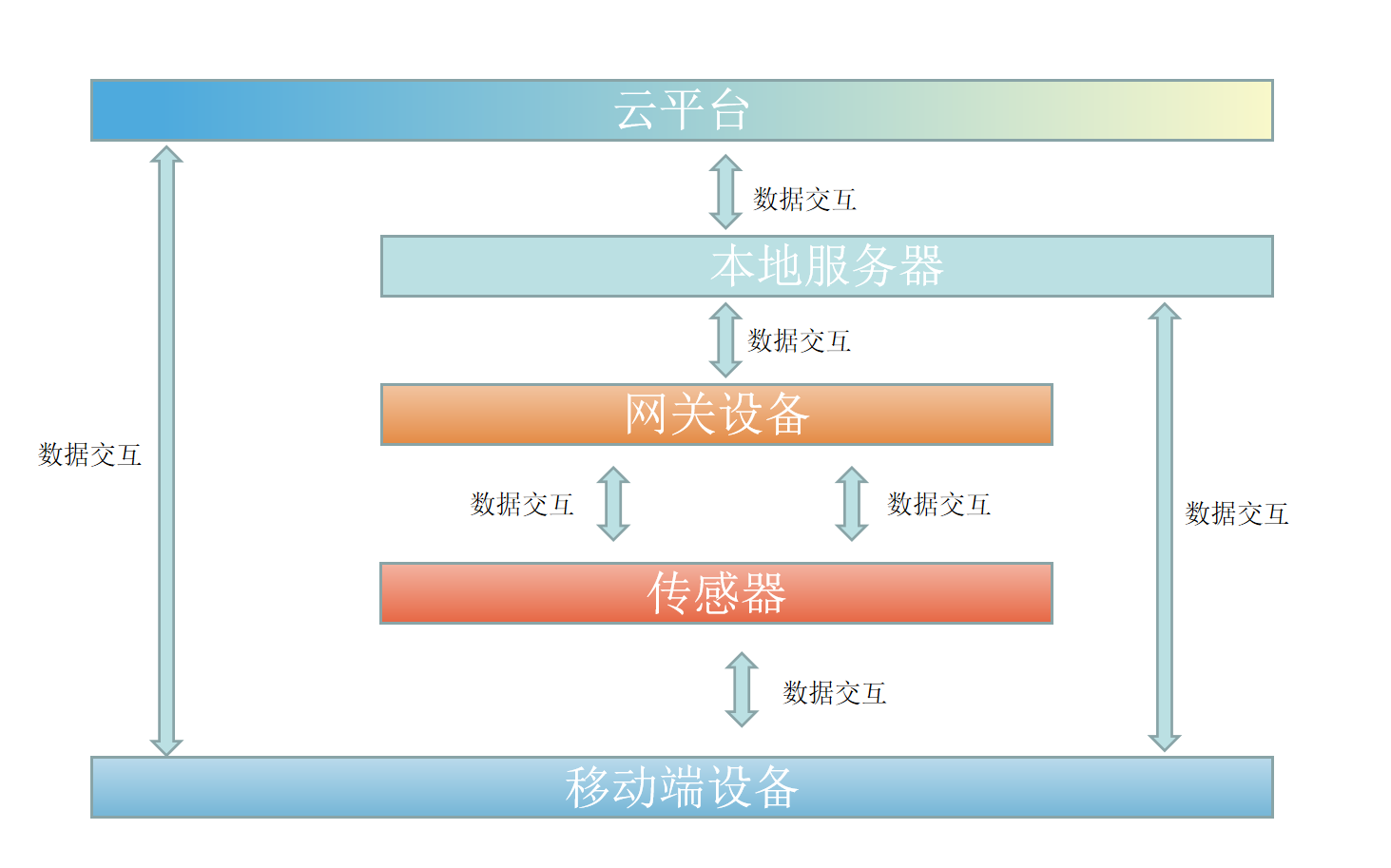 智慧倉(cāng)儲(chǔ)架構(gòu)物聯(lián)網(wǎng)案例