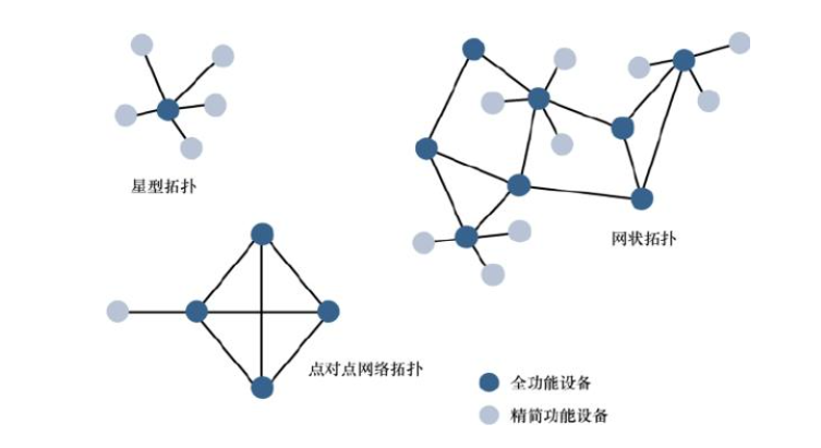 拓撲結(jié)構(gòu)