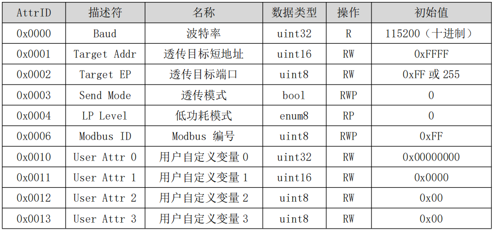 Zigbee3.0數(shù)傳電臺相關(guān)參數(shù)