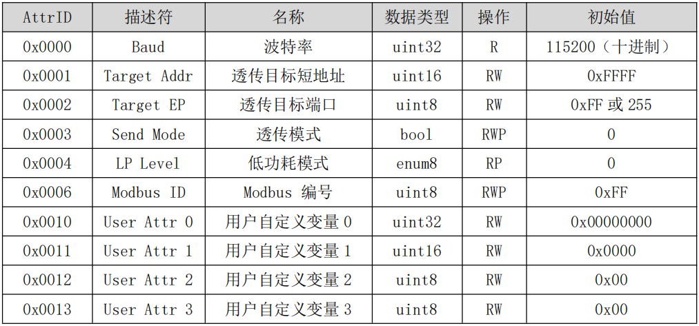 zigbee3.0數(shù)傳電臺(tái)無線遠(yuǎn)程配置