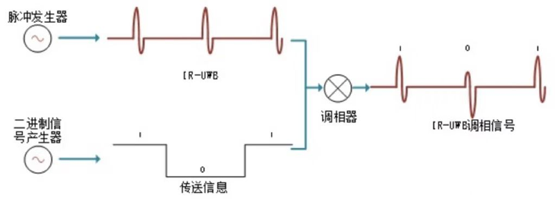 超寬帶UWB技術通信