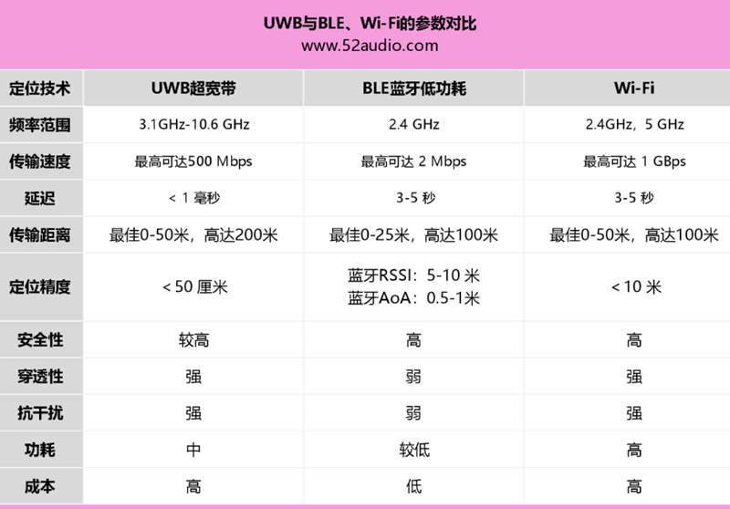 UWB、Wi-Fi和藍牙無線技術參數(shù)對比