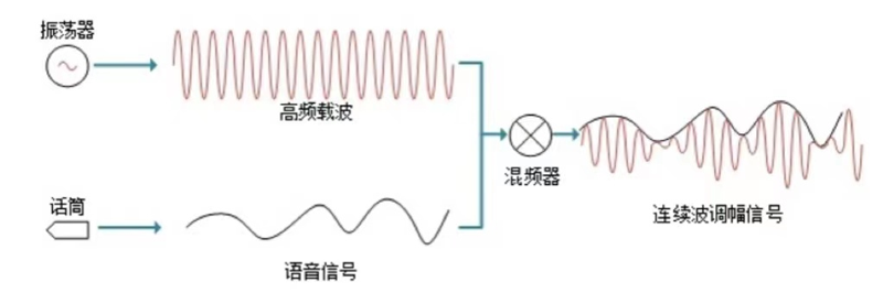 UWB超寬帶無線通信技術