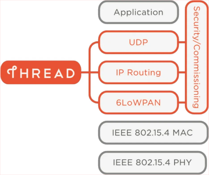 Thread網(wǎng)絡協(xié)議棧